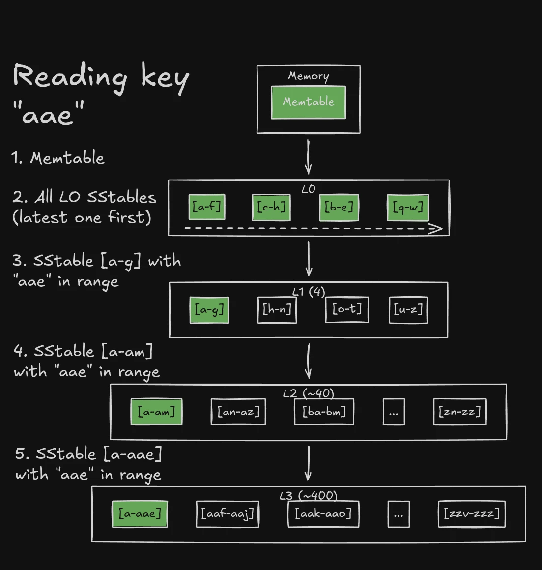 Reading across LSM Tree levels