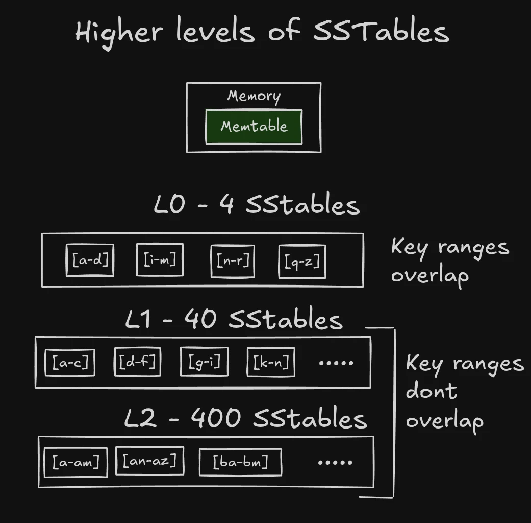 LSM Tree levels and compaction between levels