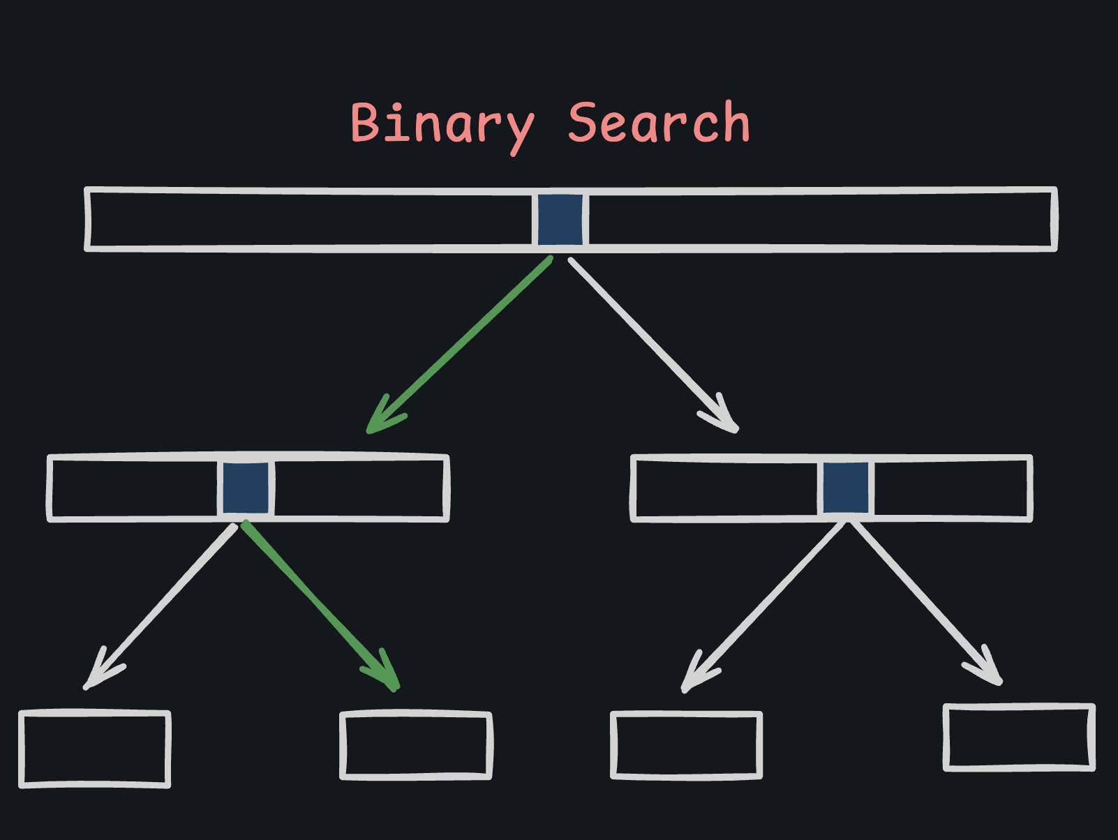 How to Never Mess Up Binary Search